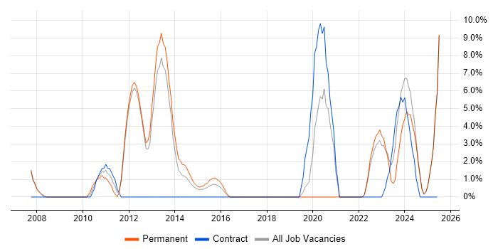 Job vacancy trend for Clustering in Yeovil