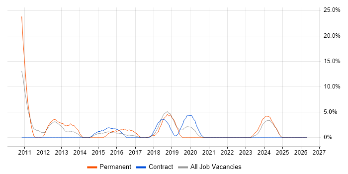 CMS job vacancy trend in Yeovil