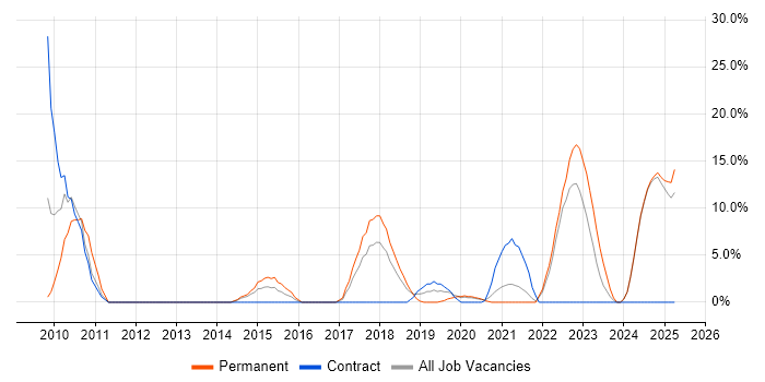 Job vacancy trend for Coaching in Yeovil Job vacancy trend for Coaching in Yeovil