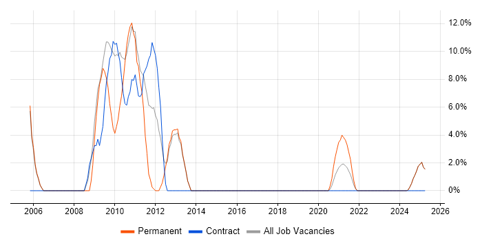 Job vacancy trend for Cognos in Yeovil