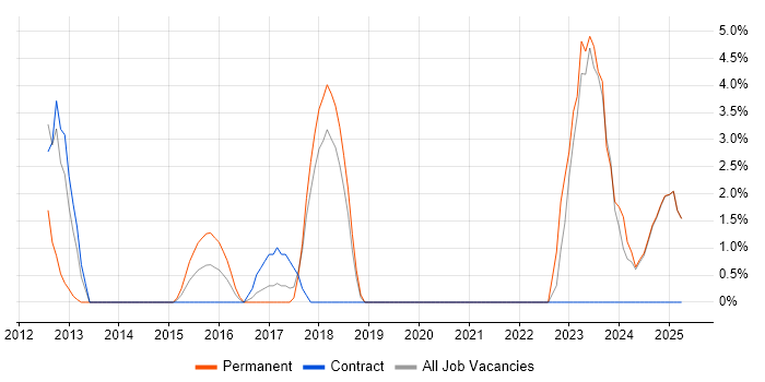 Job vacancy trend for Collaborative Working in Yeovil