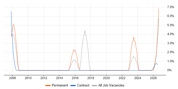 Commercial Awareness job vacancy trend in Yeovil