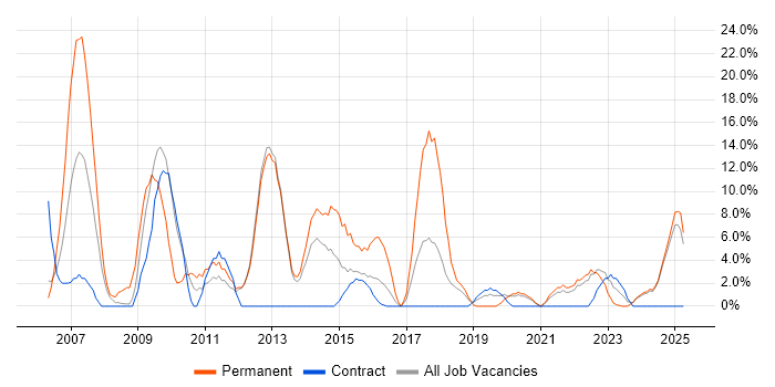 Job vacancy trend for Computer Science in Yeovil Job vacancy trend for Computer Science in Yeovil