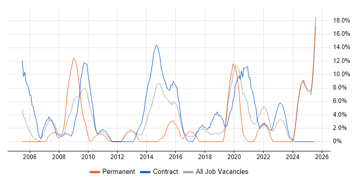 Job vacancy trend for Configuration Management in Yeovil