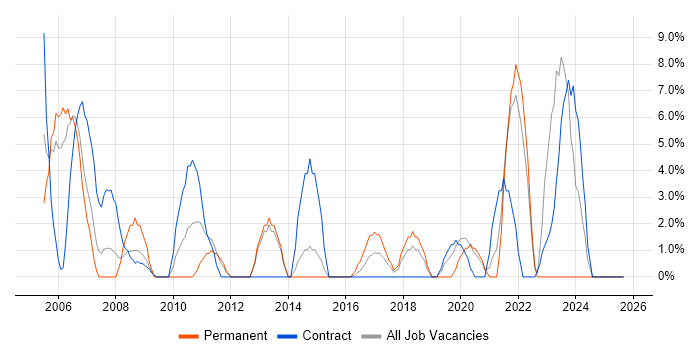 Consultant job vacancy trend in Yeovil