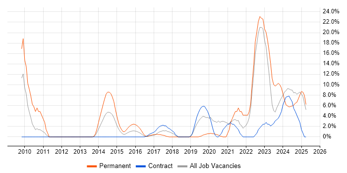 Job vacancy trend for Continuous Improvement in Yeovil Job vacancy trend for Continuous Improvement in Yeovil