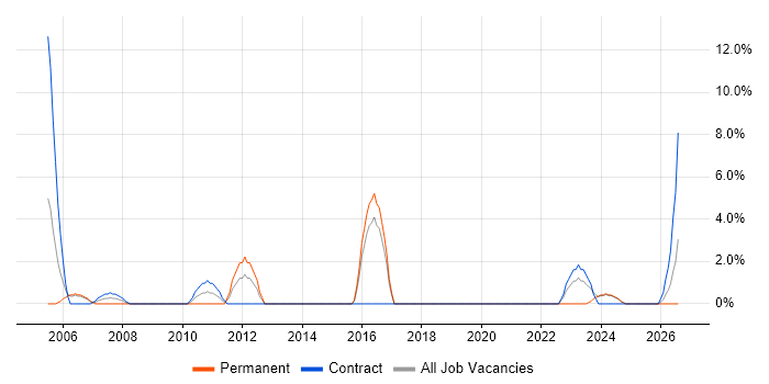 Coordinator job vacancy trend in Yeovil