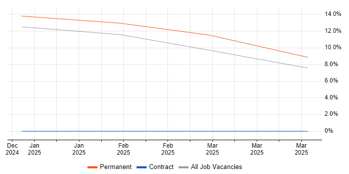 Job vacancy trend for Creative Problem-Solving in Yeovil