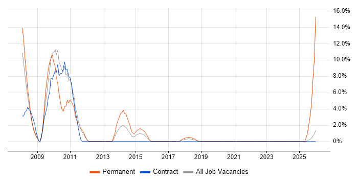 CRM job vacancy trend in Yeovil