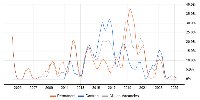 Job vacancy trend for C# in Yeovil