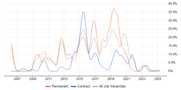 Job vacancy trend for CSS in Yeovil