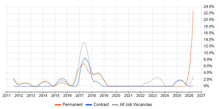 Customer Experience job vacancy trend in Yeovil