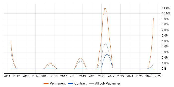Customer Insight job vacancy trend in Yeovil