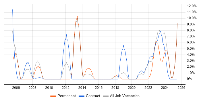Job vacancy trend for Customer Requirements in Yeovil