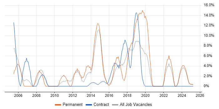 Job vacancy trend for Customer Service in Yeovil Job vacancy trend for Customer Service in Yeovil