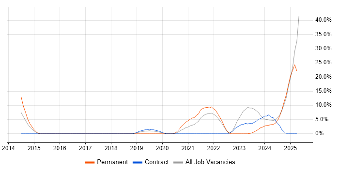 Job vacancy trend for Cybersecurity in Yeovil Job vacancy trend for Cybersecurity in Yeovil