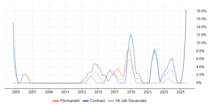 Job vacancy trend for Data Analysis in Yeovil