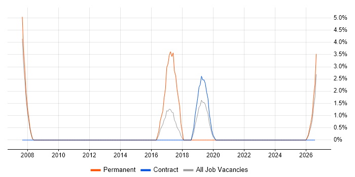 Data Entry job vacancy trend in Yeovil