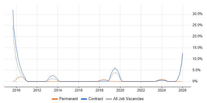 Data Management job vacancy trend in Yeovil