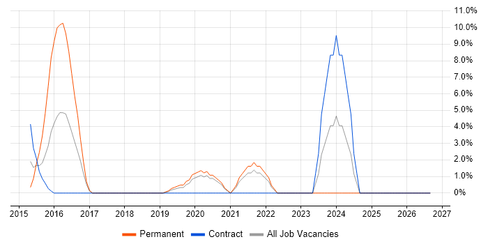 Data Protection job vacancy trend in Yeovil