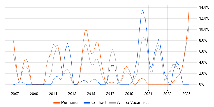 Job vacancy trend for Decision-Making in Yeovil Job vacancy trend for Decision-Making in Yeovil