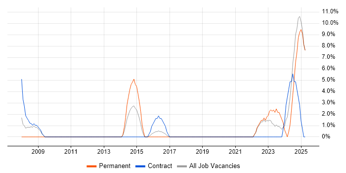 Job vacancy trend for Def Stans in Yeovil