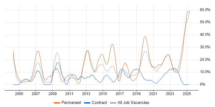 Job vacancy trend for Degree in Yeovil Job vacancy trend for Degree in Yeovil