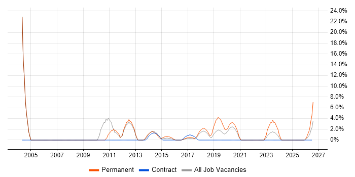 Delivery Manager job vacancy trend in Yeovil