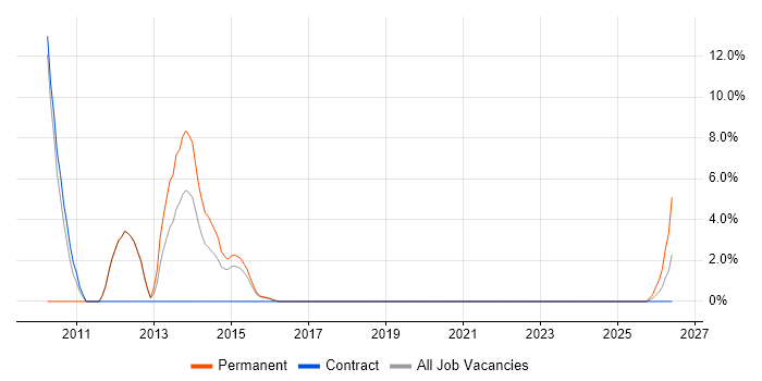Dependency Management job vacancy trend in Yeovil