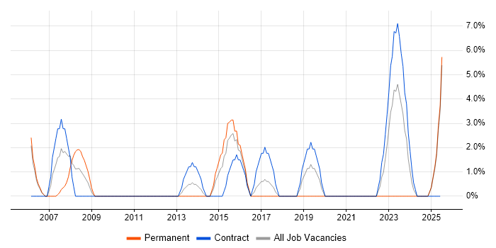 Job vacancy trend for Design Patterns in Yeovil