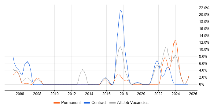 Job vacancy trend for Desktop Support in Yeovil