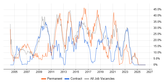 Developer job vacancy trend in Yeovil