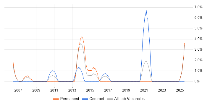 Job vacancy trend for Development Manager in Yeovil Job vacancy trend for Development Manager in Yeovil
