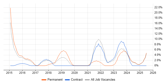 Job vacancy trend for DevOps in Yeovil