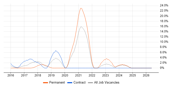 Docker job vacancy trend in Yeovil