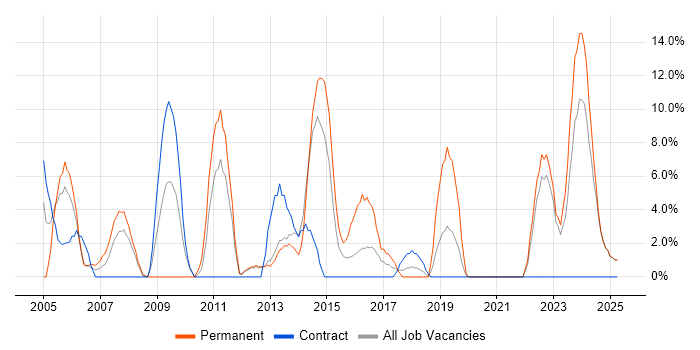 Job vacancy trend for Driving Licence in Yeovil Job vacancy trend for Driving Licence in Yeovil