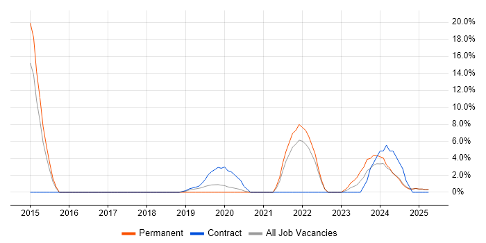 Job vacancy trend for DV Cleared in Yeovil Job vacancy trend for DV Cleared in Yeovil