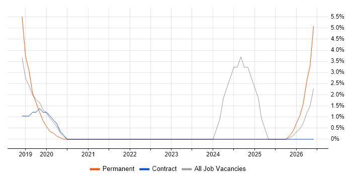 Dynamics 365 job vacancy trend in Yeovil