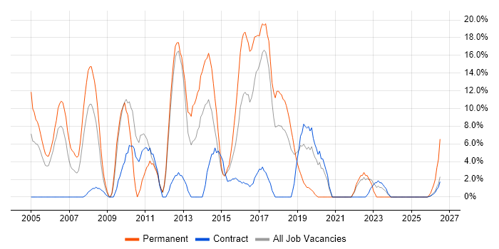 E-Commerce job vacancy trend in Yeovil