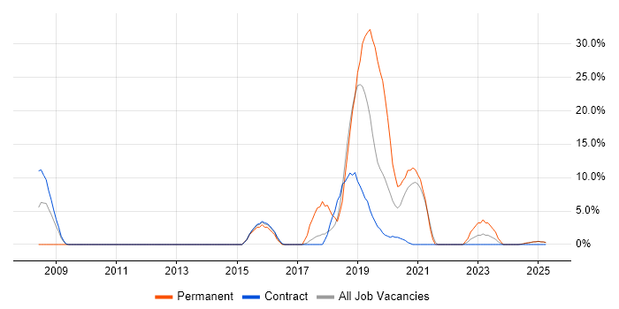 Job vacancy trend for Eclipse RCP in Yeovil