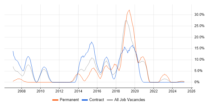 Job vacancy trend for Eclipse in Yeovil