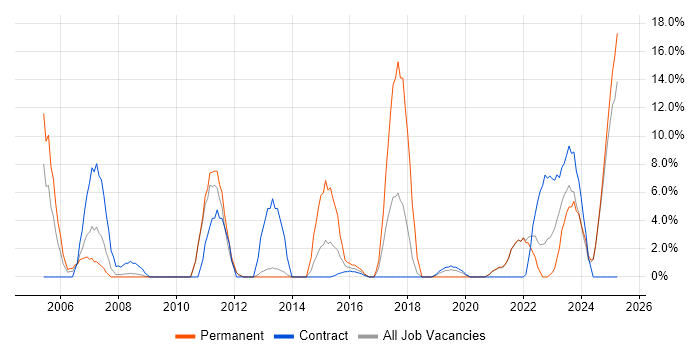 Job vacancy trend for Electronics in Yeovil Job vacancy trend for Electronics in Yeovil