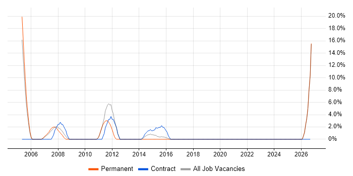 Embedded Engineer job vacancy trend in Yeovil