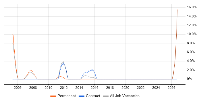 Embedded Software Engineer job vacancy trend in Yeovil