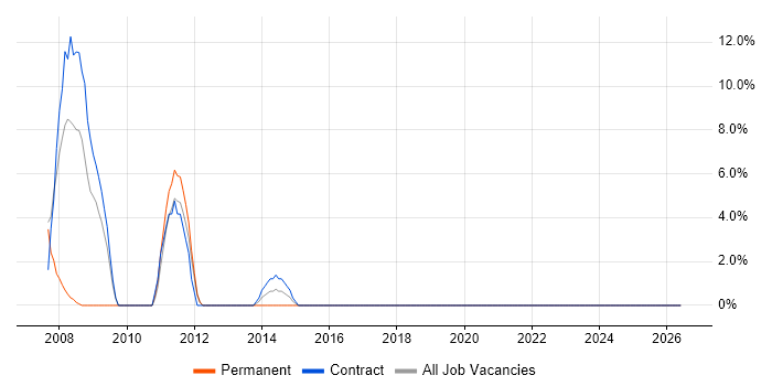 Embedded Systems job vacancy trend in Yeovil