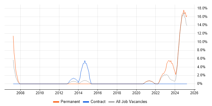 Job vacancy trend for Engineering Manager in Yeovil