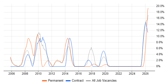 ERP job vacancy trend in Yeovil