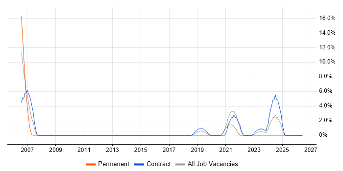 Ethernet job vacancy trend in Yeovil