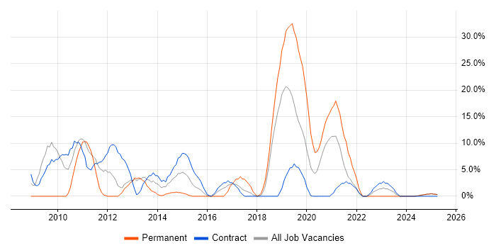 Job vacancy trend for ETL in Yeovil