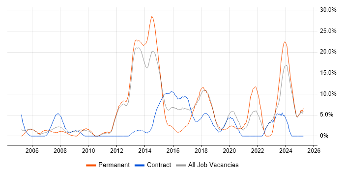 Job vacancy trend for Finance in Yeovil Job vacancy trend for Finance in Yeovil